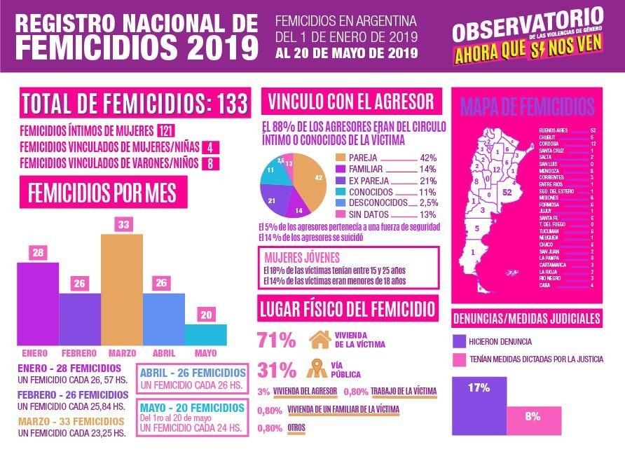 En Los últimos 4 Años Hubo 1139 Femicidios En Argentina