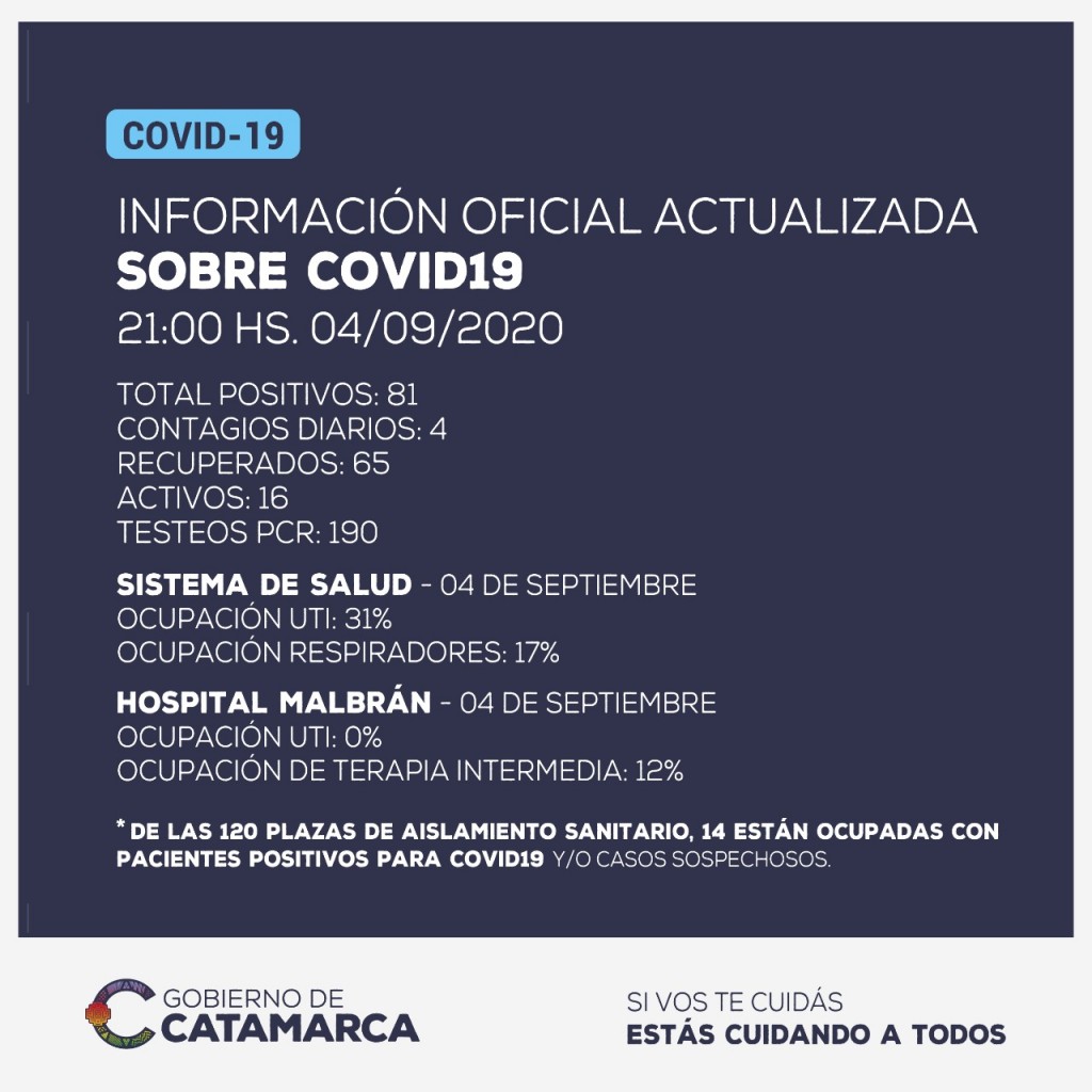  4 nuevos casos positivos de Coronavirus en Catamarca
