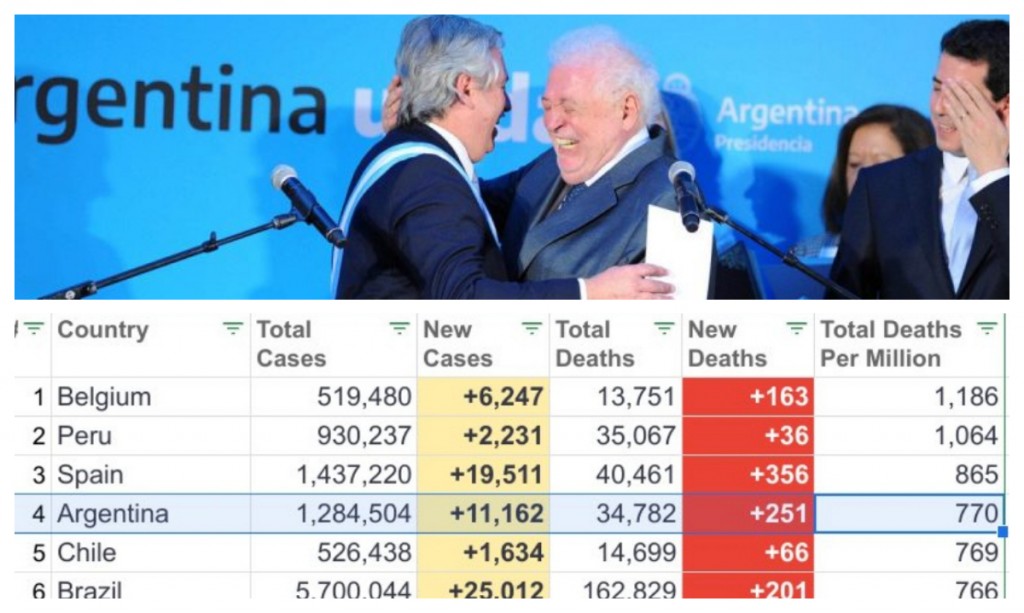 Se terminó el relato: Argentina superó a Brasil y Chile en cantidad de muertos por coronavirus por cada millón de habitantes